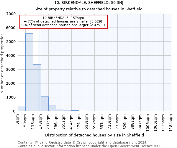 10, BIRKENDALE, SHEFFIELD, S6 3NJ: Size of property relative to detached houses in Sheffield