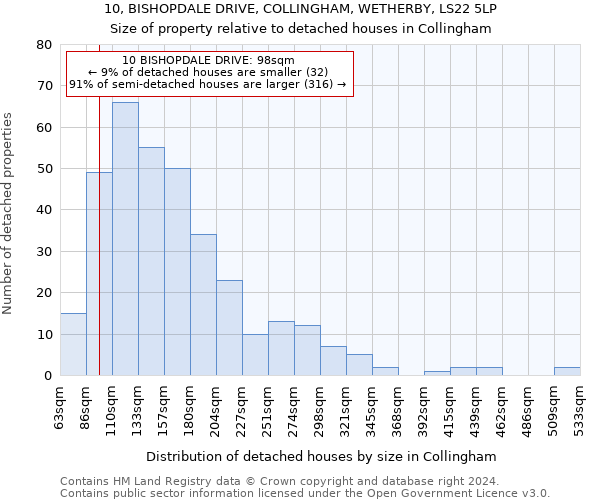 10, BISHOPDALE DRIVE, COLLINGHAM, WETHERBY, LS22 5LP: Size of property relative to detached houses in Collingham