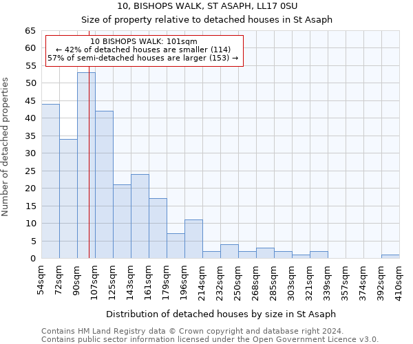 10, BISHOPS WALK, ST ASAPH, LL17 0SU: Size of property relative to detached houses in St Asaph