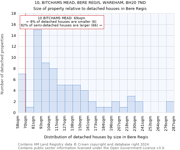 10, BITCHAMS MEAD, BERE REGIS, WAREHAM, BH20 7ND: Size of property relative to detached houses in Bere Regis
