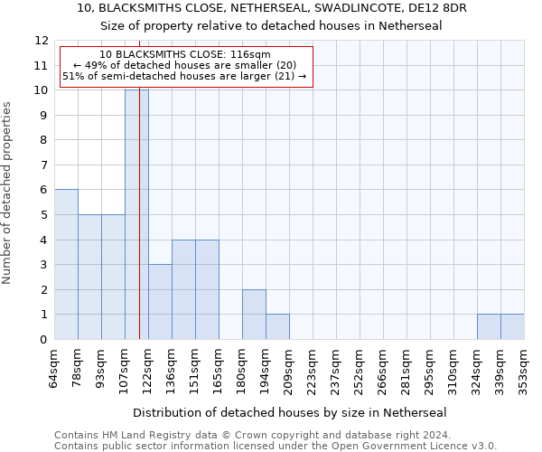 10, BLACKSMITHS CLOSE, NETHERSEAL, SWADLINCOTE, DE12 8DR: Size of property relative to detached houses in Netherseal