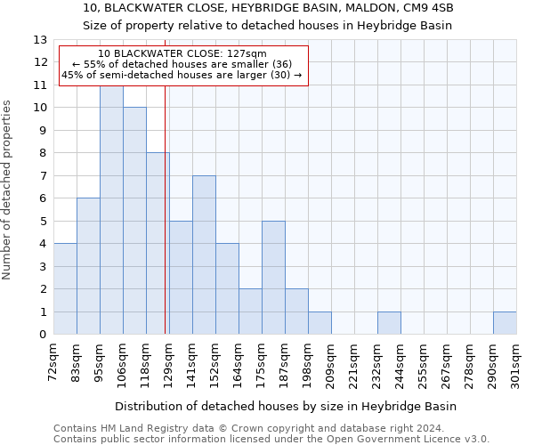 10, BLACKWATER CLOSE, HEYBRIDGE BASIN, MALDON, CM9 4SB: Size of property relative to detached houses in Heybridge Basin