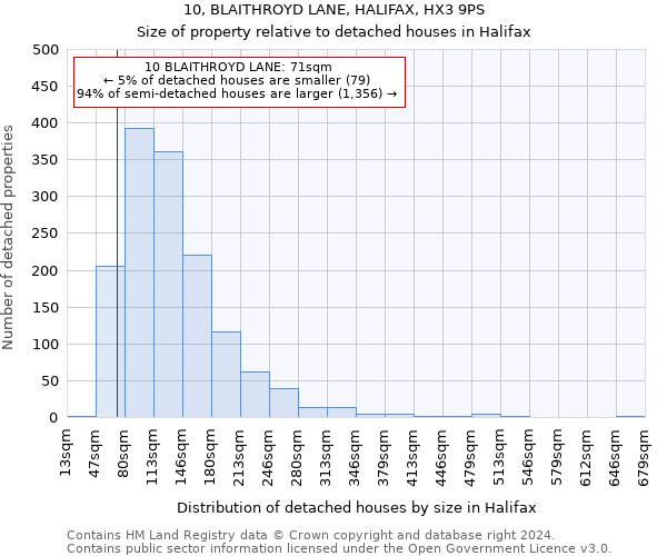 10, BLAITHROYD LANE, HALIFAX, HX3 9PS: Size of property relative to detached houses in Halifax