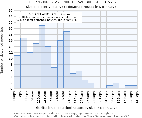 10, BLANSHARDS LANE, NORTH CAVE, BROUGH, HU15 2LN: Size of property relative to detached houses in North Cave