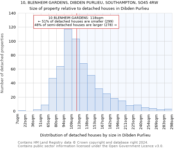 10, BLENHEIM GARDENS, DIBDEN PURLIEU, SOUTHAMPTON, SO45 4RW: Size of property relative to detached houses in Dibden Purlieu