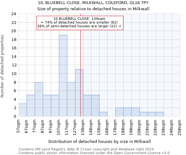 10, BLUEBELL CLOSE, MILKWALL, COLEFORD, GL16 7PY: Size of property relative to detached houses in Milkwall