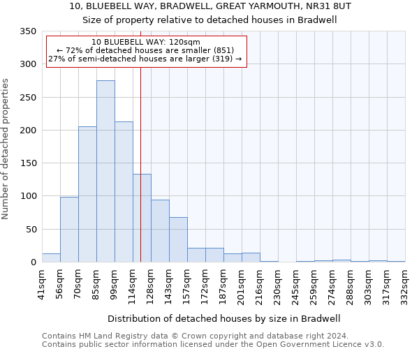 10, BLUEBELL WAY, BRADWELL, GREAT YARMOUTH, NR31 8UT: Size of property relative to detached houses in Bradwell