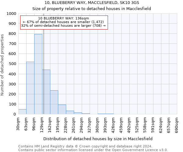 10, BLUEBERRY WAY, MACCLESFIELD, SK10 3GS: Size of property relative to detached houses in Macclesfield