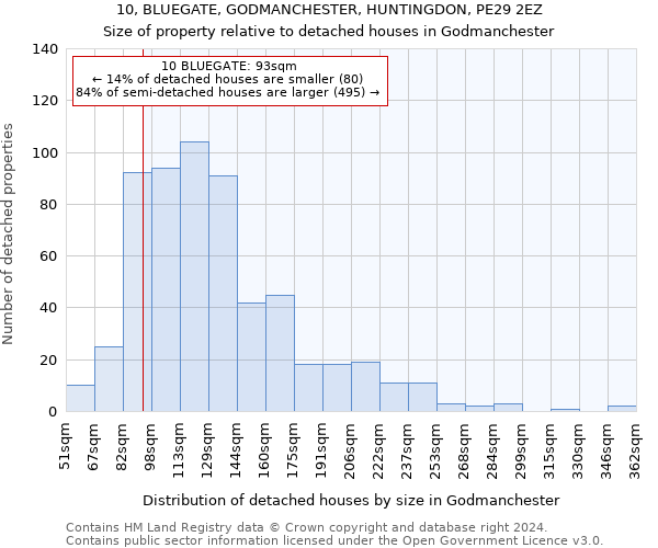 10, BLUEGATE, GODMANCHESTER, HUNTINGDON, PE29 2EZ: Size of property relative to detached houses in Godmanchester