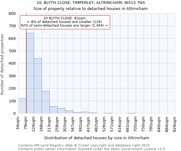 10, BLYTH CLOSE, TIMPERLEY, ALTRINCHAM, WA15 7NX: Size of property relative to detached houses in Altrincham