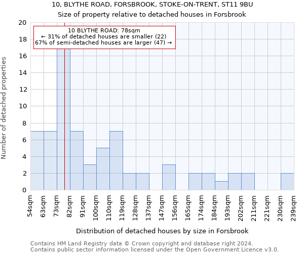 10, BLYTHE ROAD, FORSBROOK, STOKE-ON-TRENT, ST11 9BU: Size of property relative to detached houses in Forsbrook