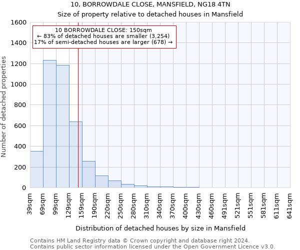 10, BORROWDALE CLOSE, MANSFIELD, NG18 4TN: Size of property relative to detached houses in Mansfield