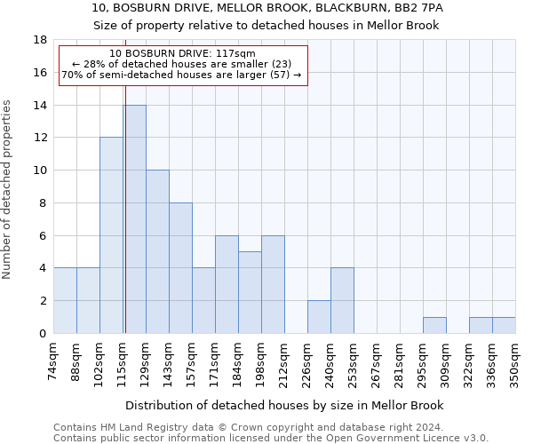 10, BOSBURN DRIVE, MELLOR BROOK, BLACKBURN, BB2 7PA: Size of property relative to detached houses in Mellor Brook