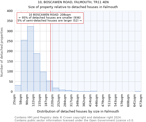 10, BOSCAWEN ROAD, FALMOUTH, TR11 4EN: Size of property relative to detached houses in Falmouth