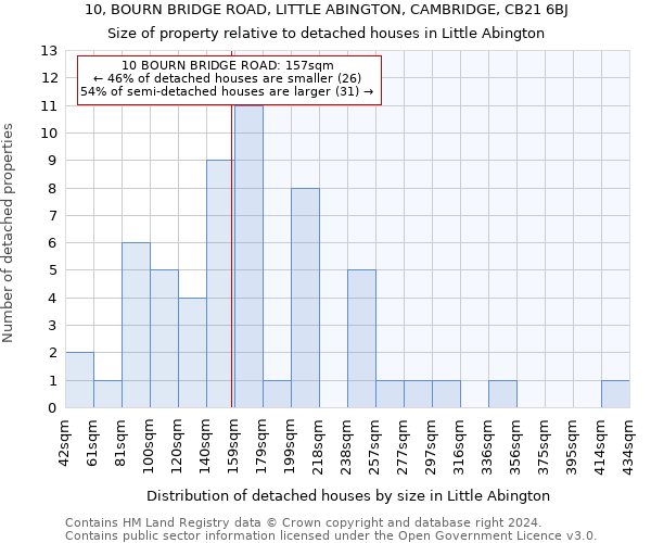 10, BOURN BRIDGE ROAD, LITTLE ABINGTON, CAMBRIDGE, CB21 6BJ: Size of property relative to detached houses in Little Abington