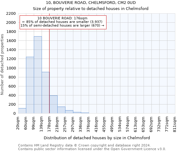 10, BOUVERIE ROAD, CHELMSFORD, CM2 0UD: Size of property relative to detached houses in Chelmsford