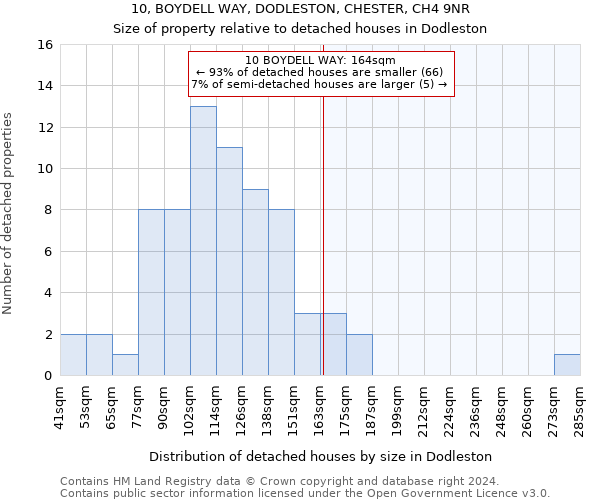 10, BOYDELL WAY, DODLESTON, CHESTER, CH4 9NR: Size of property relative to detached houses in Dodleston