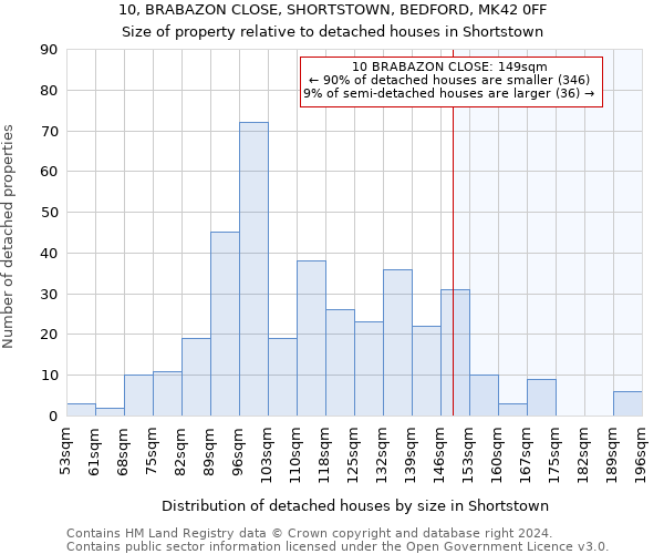 10, BRABAZON CLOSE, SHORTSTOWN, BEDFORD, MK42 0FF: Size of property relative to detached houses in Shortstown