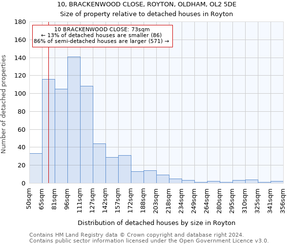 10, BRACKENWOOD CLOSE, ROYTON, OLDHAM, OL2 5DE: Size of property relative to detached houses in Royton
