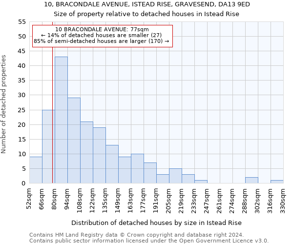 10, BRACONDALE AVENUE, ISTEAD RISE, GRAVESEND, DA13 9ED: Size of property relative to detached houses in Istead Rise