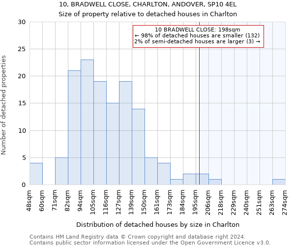 10, BRADWELL CLOSE, CHARLTON, ANDOVER, SP10 4EL: Size of property relative to detached houses in Charlton