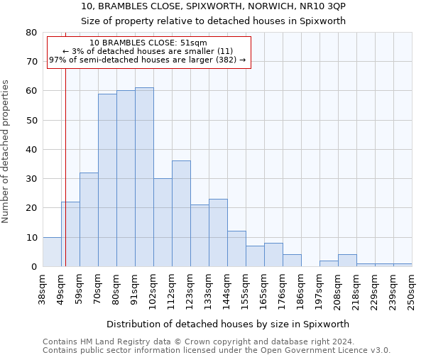 10, BRAMBLES CLOSE, SPIXWORTH, NORWICH, NR10 3QP: Size of property relative to detached houses in Spixworth
