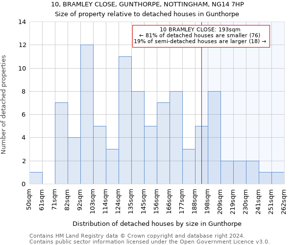 10, BRAMLEY CLOSE, GUNTHORPE, NOTTINGHAM, NG14 7HP: Size of property relative to detached houses in Gunthorpe