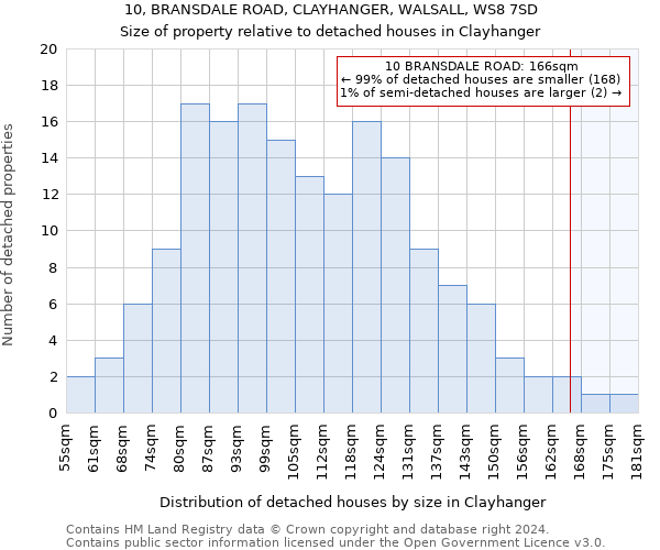 10, BRANSDALE ROAD, CLAYHANGER, WALSALL, WS8 7SD: Size of property relative to detached houses in Clayhanger