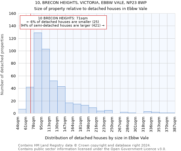 10, BRECON HEIGHTS, VICTORIA, EBBW VALE, NP23 8WP: Size of property relative to detached houses in Ebbw Vale