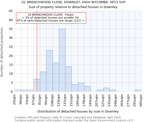 10, BRENCHWOOD CLOSE, DOWNLEY, HIGH WYCOMBE, HP13 5UP: Size of property relative to detached houses in Downley