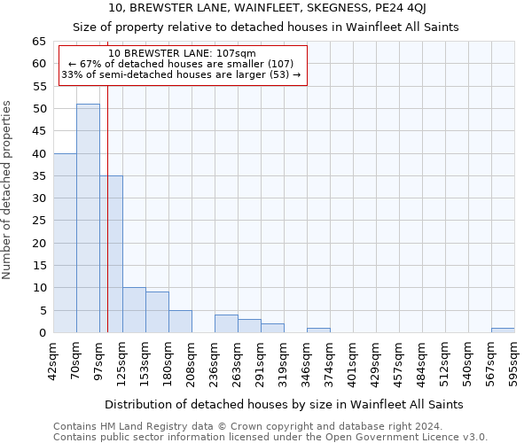 10, BREWSTER LANE, WAINFLEET, SKEGNESS, PE24 4QJ: Size of property relative to detached houses in Wainfleet All Saints