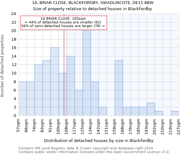 10, BRIAR CLOSE, BLACKFORDBY, SWADLINCOTE, DE11 8BW: Size of property relative to detached houses in Blackfordby