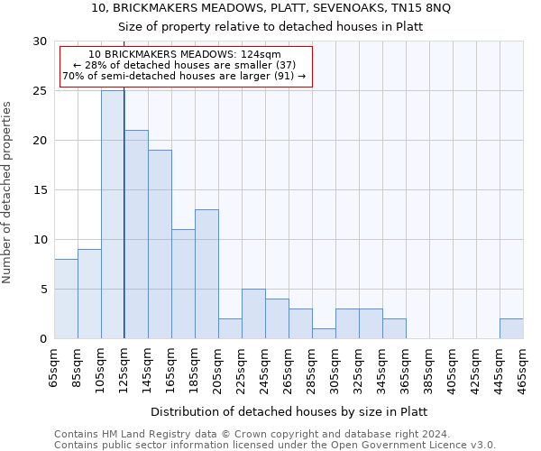 10, BRICKMAKERS MEADOWS, PLATT, SEVENOAKS, TN15 8NQ: Size of property relative to detached houses in Platt