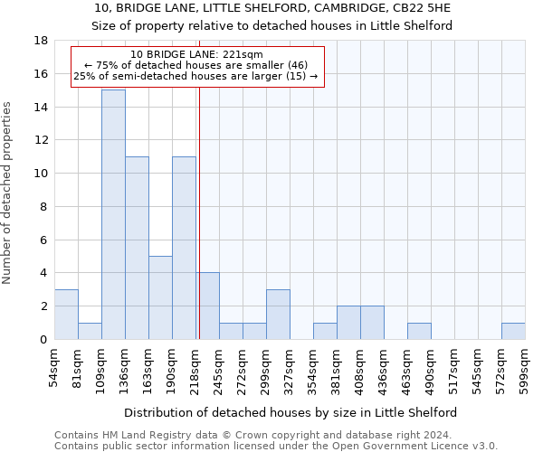 10, BRIDGE LANE, LITTLE SHELFORD, CAMBRIDGE, CB22 5HE: Size of property relative to detached houses in Little Shelford