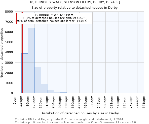 10, BRINDLEY WALK, STENSON FIELDS, DERBY, DE24 3LJ: Size of property relative to detached houses in Derby