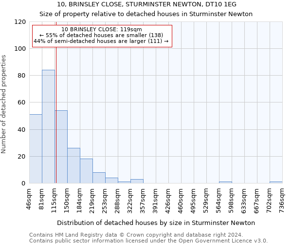 10, BRINSLEY CLOSE, STURMINSTER NEWTON, DT10 1EG: Size of property relative to detached houses in Sturminster Newton