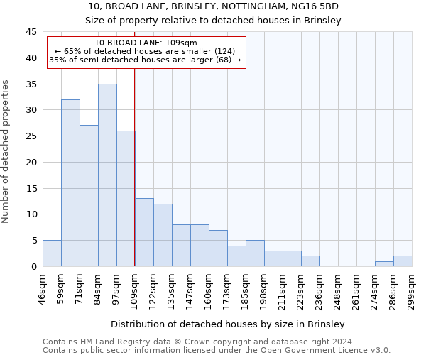 10, BROAD LANE, BRINSLEY, NOTTINGHAM, NG16 5BD: Size of property relative to detached houses in Brinsley