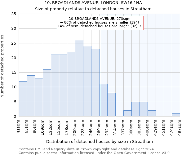 10, BROADLANDS AVENUE, LONDON, SW16 1NA: Size of property relative to detached houses in Streatham