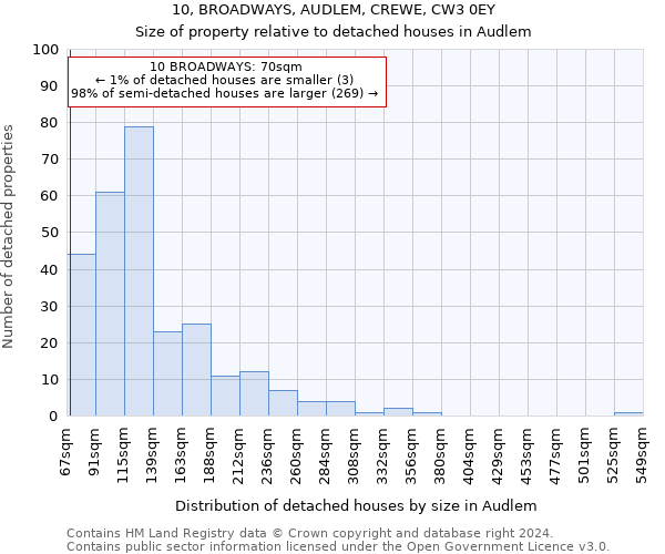 10, BROADWAYS, AUDLEM, CREWE, CW3 0EY: Size of property relative to detached houses in Audlem