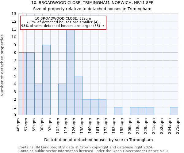 10, BROADWOOD CLOSE, TRIMINGHAM, NORWICH, NR11 8EE: Size of property relative to detached houses in Trimingham