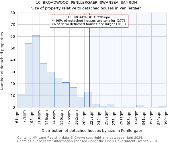 10, BROADWOOD, PENLLERGAER, SWANSEA, SA4 9DH: Size of property relative to detached houses in Penllergaer