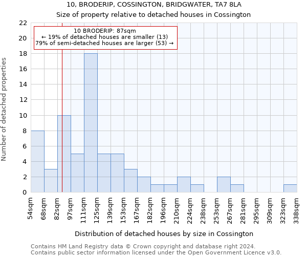 10, BRODERIP, COSSINGTON, BRIDGWATER, TA7 8LA: Size of property relative to detached houses in Cossington