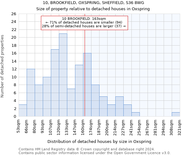10, BROOKFIELD, OXSPRING, SHEFFIELD, S36 8WG: Size of property relative to detached houses in Oxspring