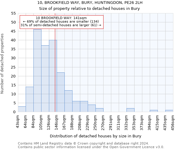 10, BROOKFIELD WAY, BURY, HUNTINGDON, PE26 2LH: Size of property relative to detached houses in Bury