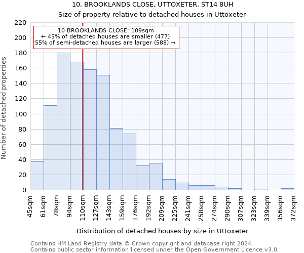 10, BROOKLANDS CLOSE, UTTOXETER, ST14 8UH: Size of property relative to detached houses in Uttoxeter