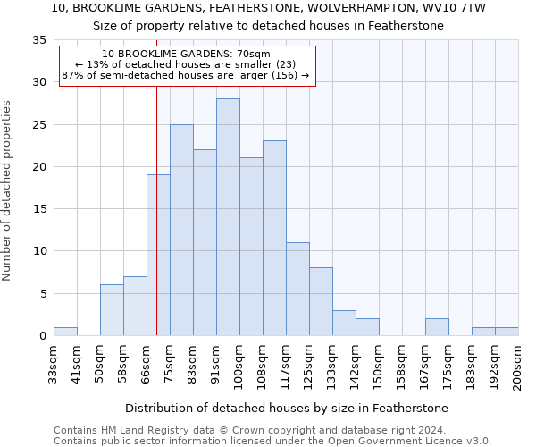 10, BROOKLIME GARDENS, FEATHERSTONE, WOLVERHAMPTON, WV10 7TW: Size of property relative to detached houses in Featherstone