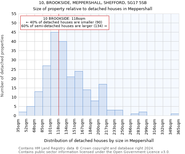 10, BROOKSIDE, MEPPERSHALL, SHEFFORD, SG17 5SB: Size of property relative to detached houses in Meppershall