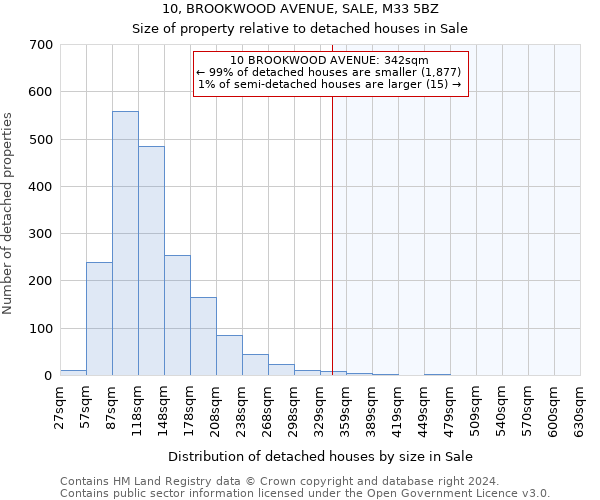 10, BROOKWOOD AVENUE, SALE, M33 5BZ: Size of property relative to detached houses in Sale