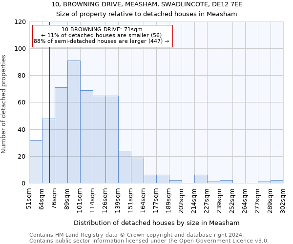 10, BROWNING DRIVE, MEASHAM, SWADLINCOTE, DE12 7EE: Size of property relative to detached houses in Measham