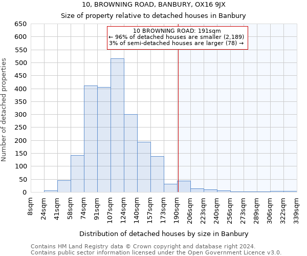 10, BROWNING ROAD, BANBURY, OX16 9JX: Size of property relative to detached houses in Banbury